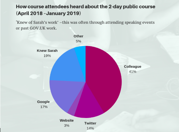A pie chart showing how course attendees heard about the 2 day course. Colleagues have the highest score.
