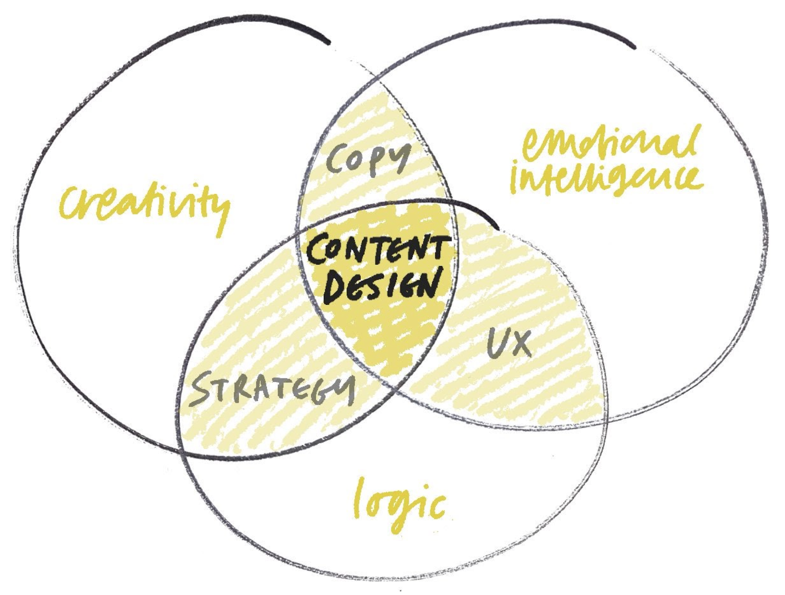 A venn diagram with 3 overlapping circles. The words "Content design" sit in the middle of all the circles. In each circle, there is 1 word. Creativity, Logic and Emotional Intelligence. In the secondary overlapping sections, there are the words, strategy, UX and copy.
