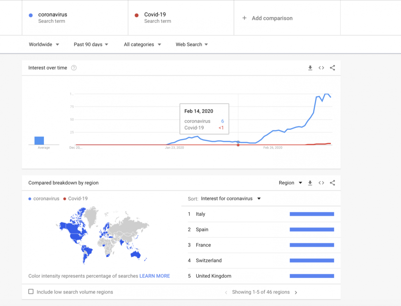 Screenshot of Google Trends showing search terms of covid-19 and coronavirus. Higher search result for coronavirus.