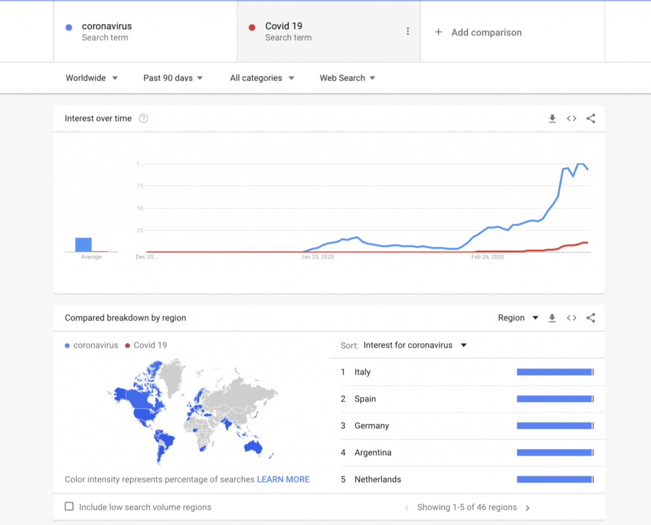 Screenshot of Google Trends showing search terms of covid 19 (without the hyphen) and coronavirus. Higher search result for coronavirus but showing more for covid 19 than covid-19